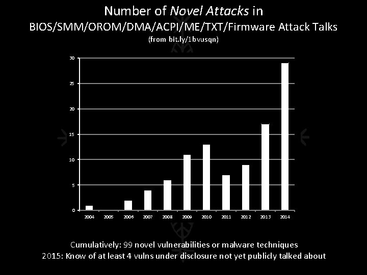 Number of Novel Attacks in BIOS/SMM/OROM/DMA/ACPI/ME/TXT/Firmware Attack Talks (from bit. ly/1 bvusqn) 30 25