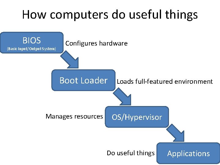 How computers do useful things BIOS (Basic Input/Output System) Configures hardware Boot Loader Manages