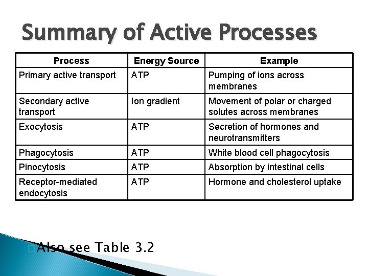 Summary of Active Processes Process Energy Source Example Primary active transport ATP Pumping of