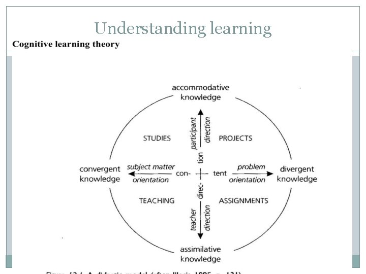 Understanding learning 