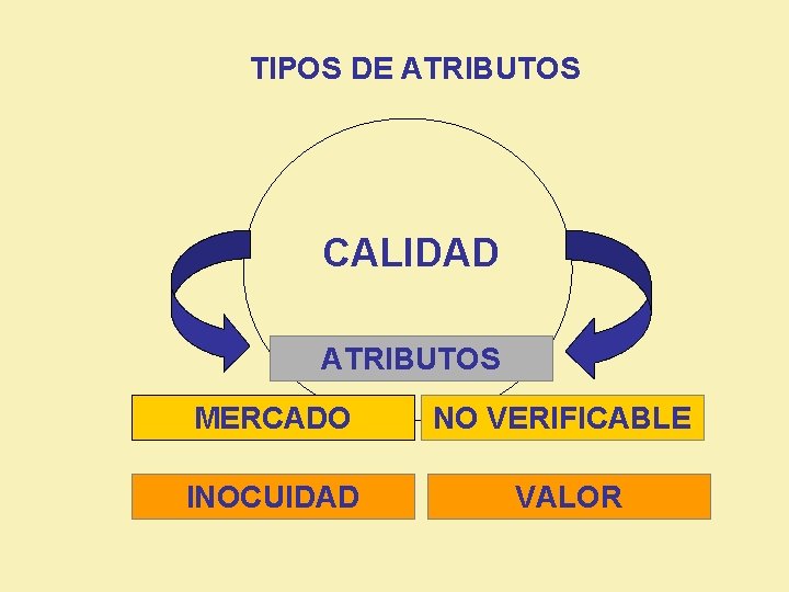 TIPOS DE ATRIBUTOS CALIDAD ATRIBUTOS MERCADO NO VERIFICABLE INOCUIDAD VALOR 