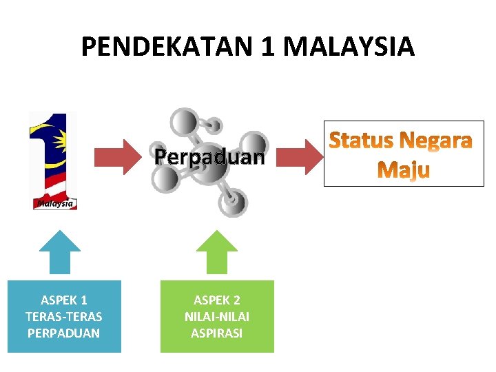 PENDEKATAN 1 MALAYSIA Perpaduan ASPEK 1 TERAS-TERAS PERPADUAN ASPEK 2 NILAI-NILAI ASPIRASI 