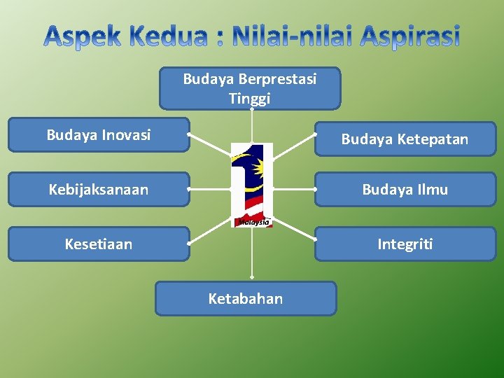 Budaya Berprestasi Tinggi Budaya Inovasi Budaya Ketepatan Kebijaksanaan Budaya Ilmu Kesetiaan Integriti Ketabahan 