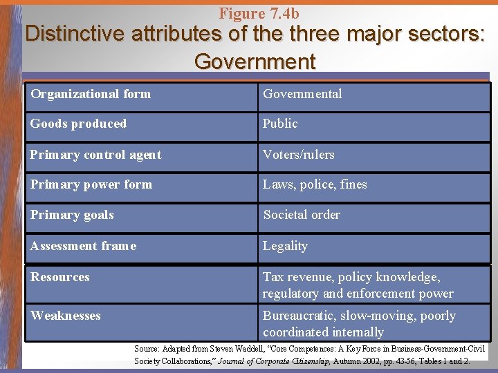 Figure 7. 4 b Distinctive attributes of the three major sectors: Government Organizational form