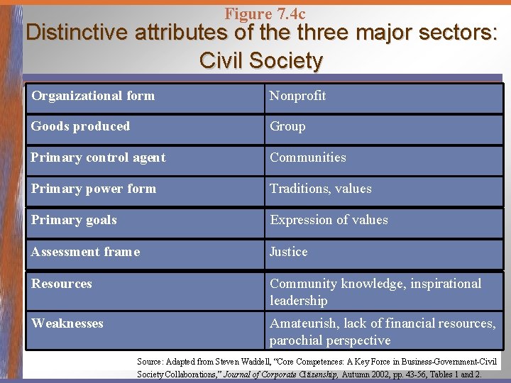 Figure 7. 4 c Distinctive attributes of the three major sectors: Civil Society Organizational