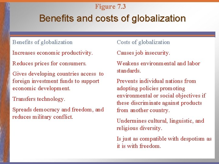 Figure 7. 3 Benefits and costs of globalization Benefits of globalization Costs of globalization