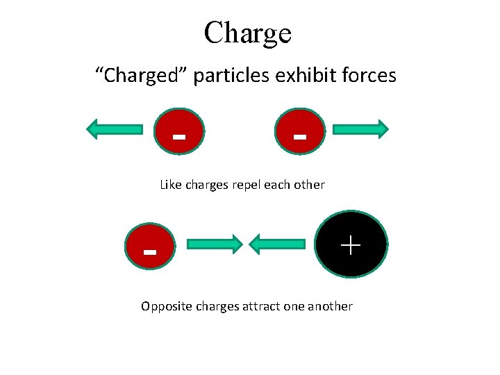 Charge “Charged” particles exhibit forces - - Like charges repel each other - +