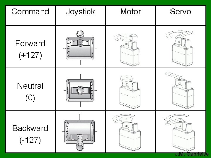Command Joystick Motor Servo Forward (+127) Neutral (0) Backward (-127) J. M. Gabrielse 