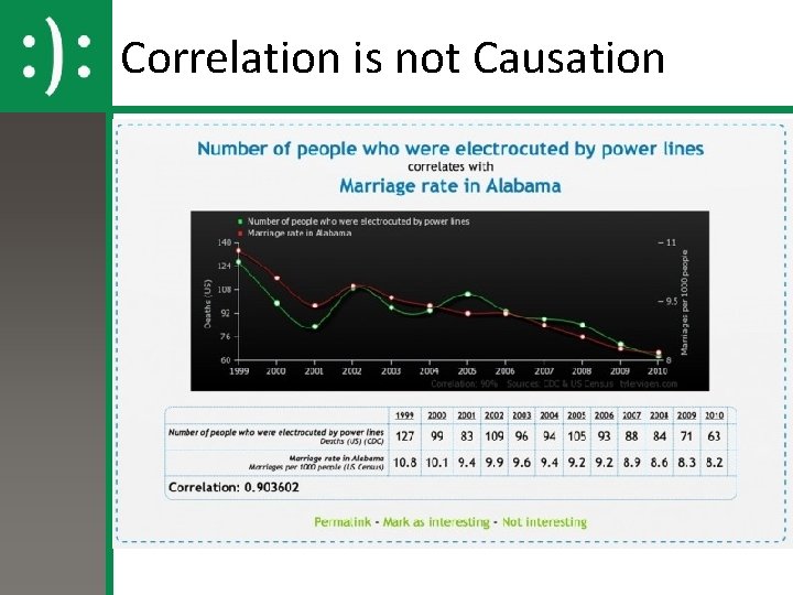 Correlation is not Causation 