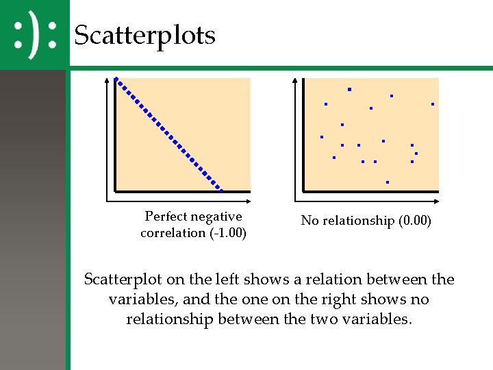 Scatterplots Perfect negative correlation (-1. 00) No relationship (0. 00) Scatterplot on the left