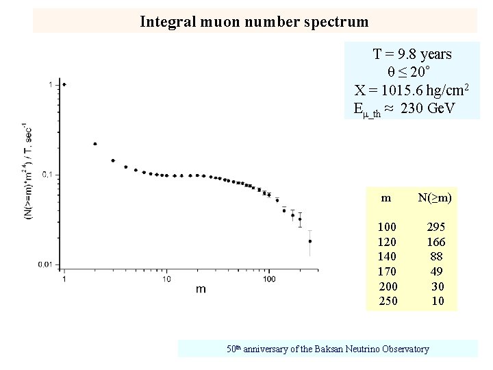 Integral muon number spectrum T = 9. 8 years θ ≤ 20° X =