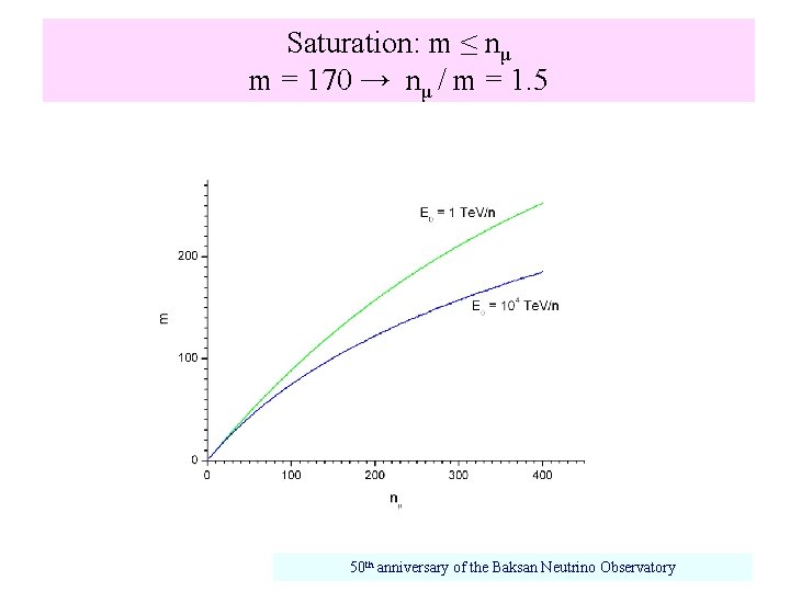 Saturation: m ≤ nμ m = 170 → nμ / m = 1. 5