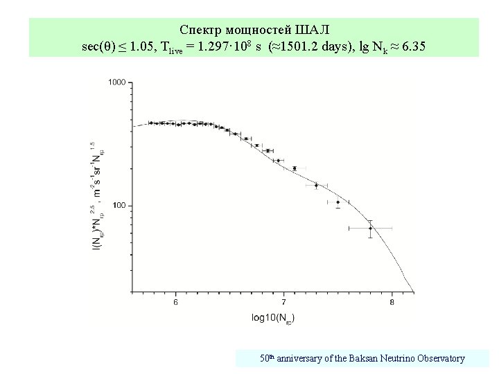 Спектр мощностей ШАЛ sec(θ) ≤ 1. 05, Tlive = 1. 297· 108 s (≈1501.