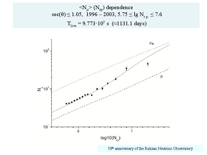 <Nμ> (Nrp) dependence sec(θ) ≤ 1. 05, 1996 – 2003, 5. 75 ≤ lg