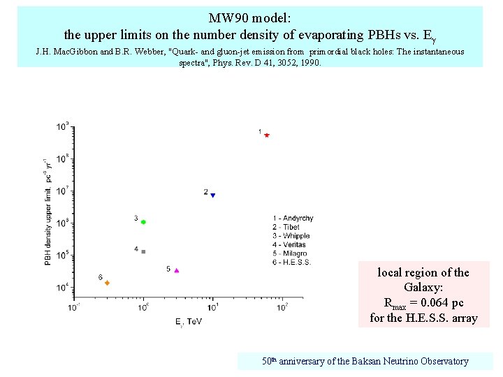 MW 90 model: the upper limits on the number density of evaporating PBHs vs.
