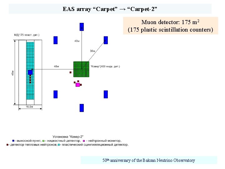 EAS array “Carpet” → “Carpet-2” Muon detector: 175 m 2 (175 plastic scintillation counters)