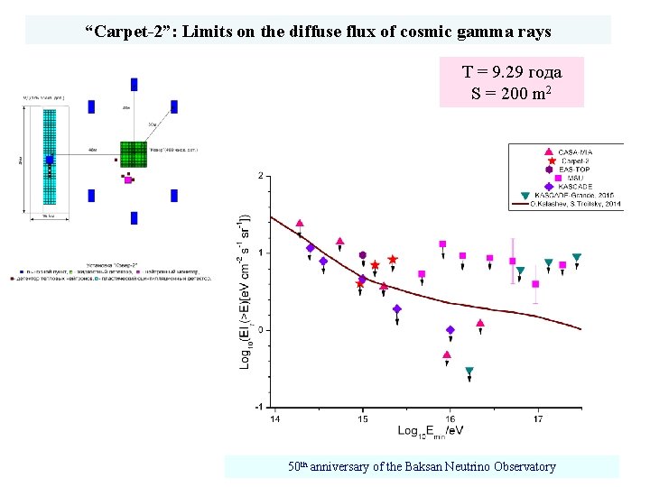 “Carpet-2”: Limits on the diffuse flux of cosmic gamma rays T = 9. 29