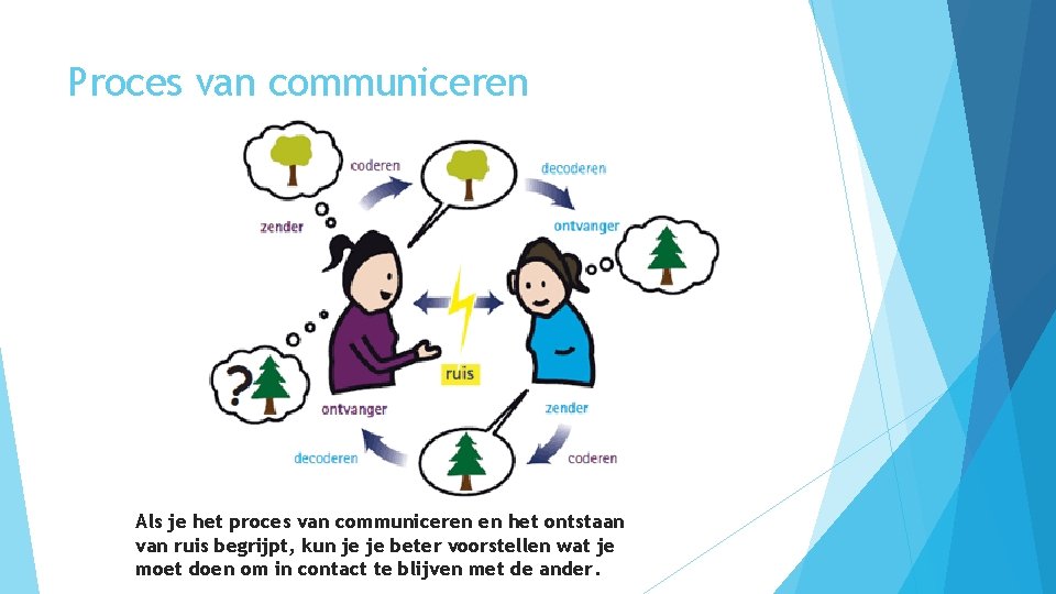 Proces van communiceren Als je het proces van communiceren en het ontstaan van ruis