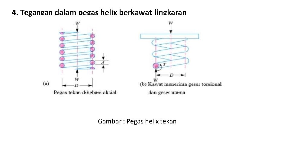 4. Tegangan dalam pegas helix berkawat lingkaran Gambar : Pegas helix tekan 