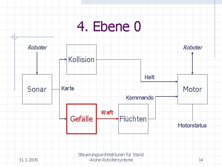 4. Ebene 0 Roboter Kollision Halt Sonar Motor Karte Kommando Gefälle 31. 1. 2005