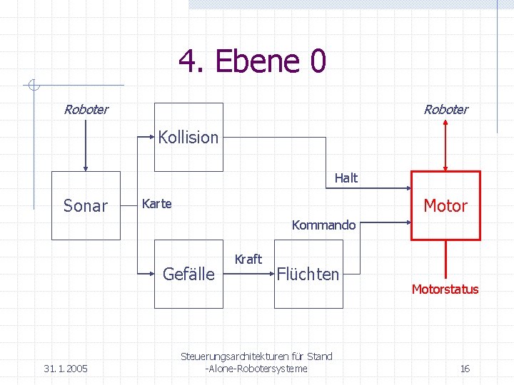 4. Ebene 0 Roboter Kollision Halt Sonar Motor Karte Kommando Gefälle 31. 1. 2005