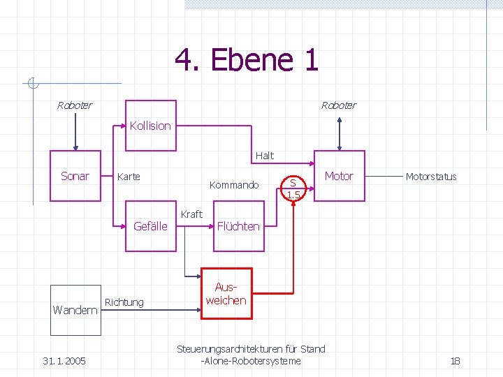 4. Ebene 1 Roboter Kollision Halt Sonar Karte Gefälle Wandern 31. 1. 2005 Richtung