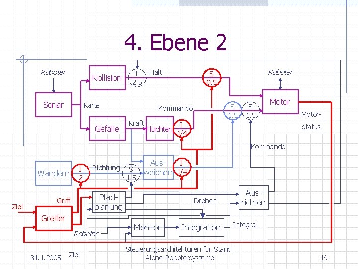 4. Ebene 2 Roboter Kollision Sonar Halt I 2. 5 Karte Gefälle S 1.