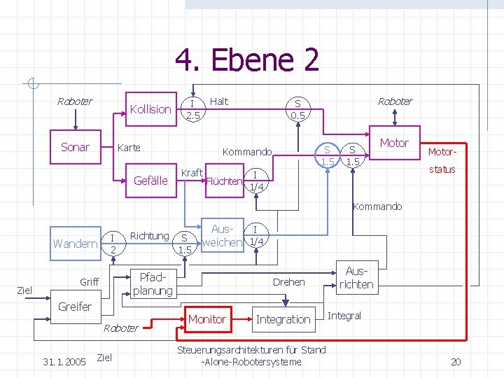 4. Ebene 2 Roboter Kollision Sonar Halt I 2. 5 Karte Gefälle S 1.