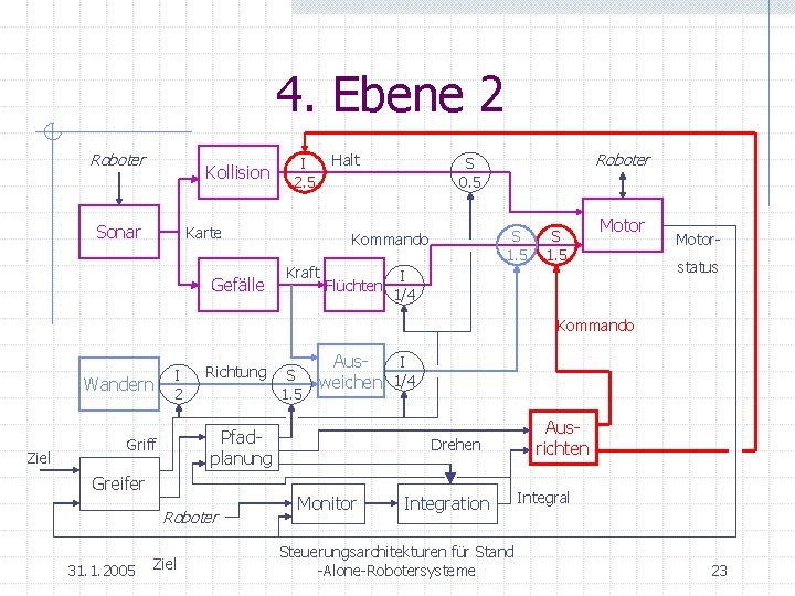 4. Ebene 2 Roboter Kollision Sonar Halt I 2. 5 Karte Gefälle S 1.