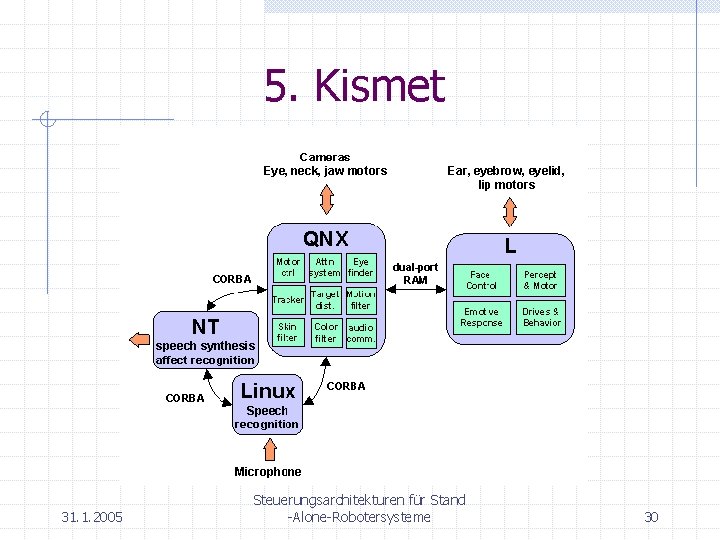 5. Kismet 31. 1. 2005 Steuerungsarchitekturen für Stand -Alone-Robotersysteme 30 