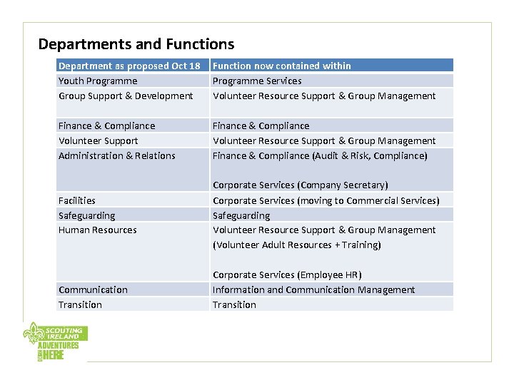 Departments and Functions Department as proposed Oct 18 Youth Programme Group Support & Development