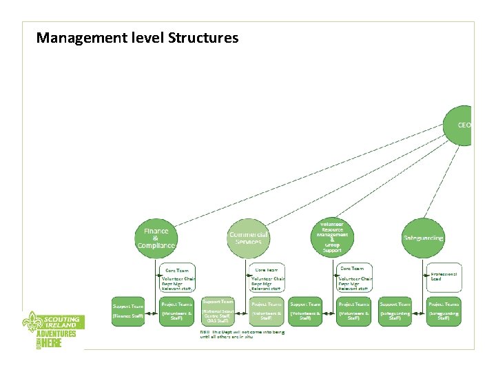 Management level Structures 