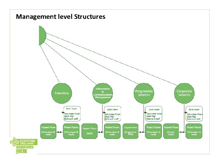Management level Structures 