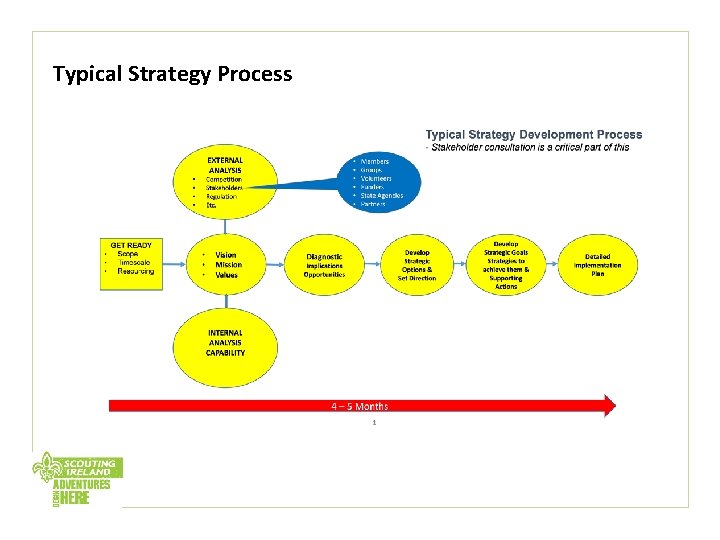 Typical Strategy Process 