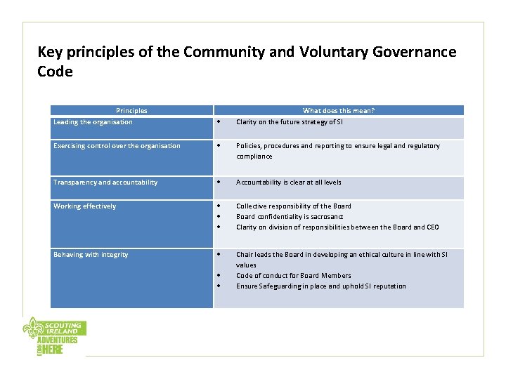 Key principles of the Community and Voluntary Governance Code Principles Leading the organisation Exercising