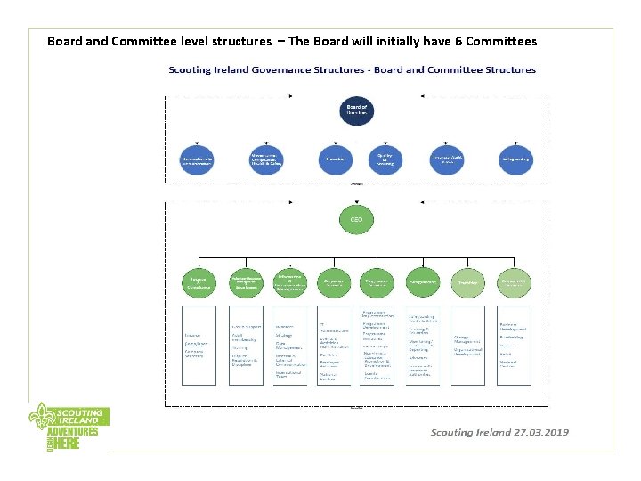Board and Committee level structures – The Board will initially have 6 Committees 