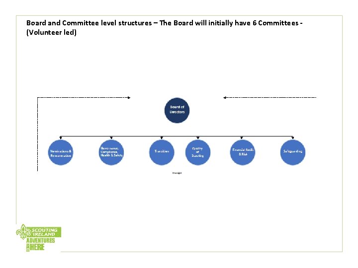 Board and Committee level structures – The Board will initially have 6 Committees -