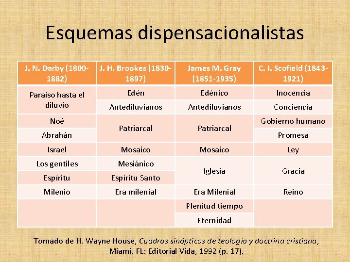 Esquemas dispensacionalistas J. N. Darby (18001882) J. H. Brookes (18301897) James M. Gray (1851