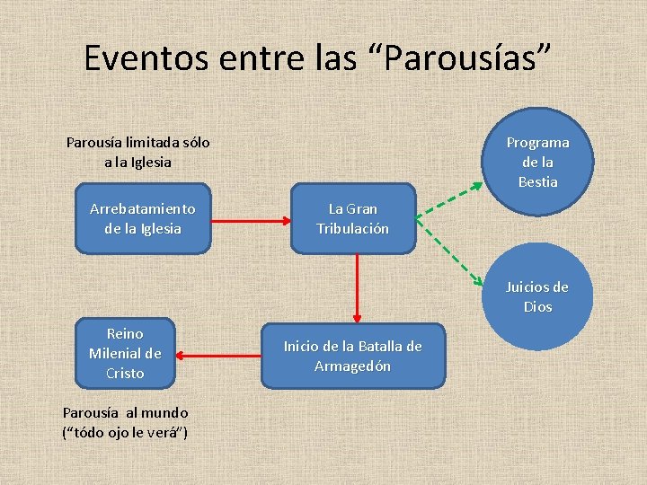 Eventos entre las “Parousías” Programa de la Bestia Parousía limitada sólo a la Iglesia