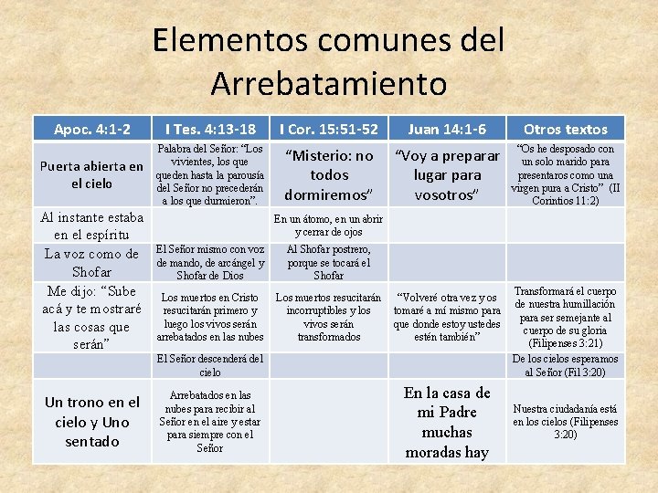 Elementos comunes del Arrebatamiento Apoc. 4: 1 -2 I Tes. 4: 13 -18 I