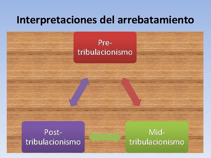 Interpretaciones del arrebatamiento Pretribulacionismo Posttribulacionismo Midtribulacionismo 