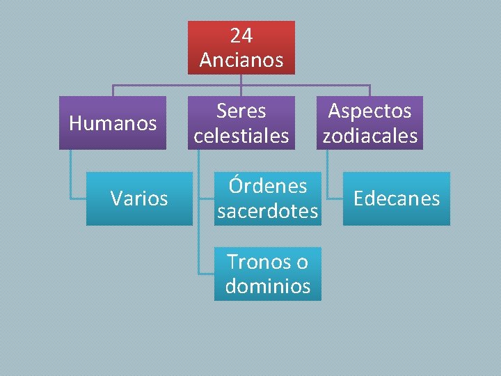 24 Ancianos Humanos Varios Seres celestiales Órdenes sacerdotes Tronos o dominios Aspectos zodiacales Edecanes