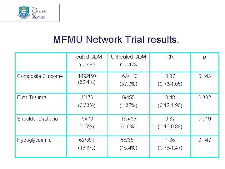 MFMU Network Trial results. Composite Outcome Birth Trauma Shoulder Dystocia Hypoglycaemia Treated GDM Untreated