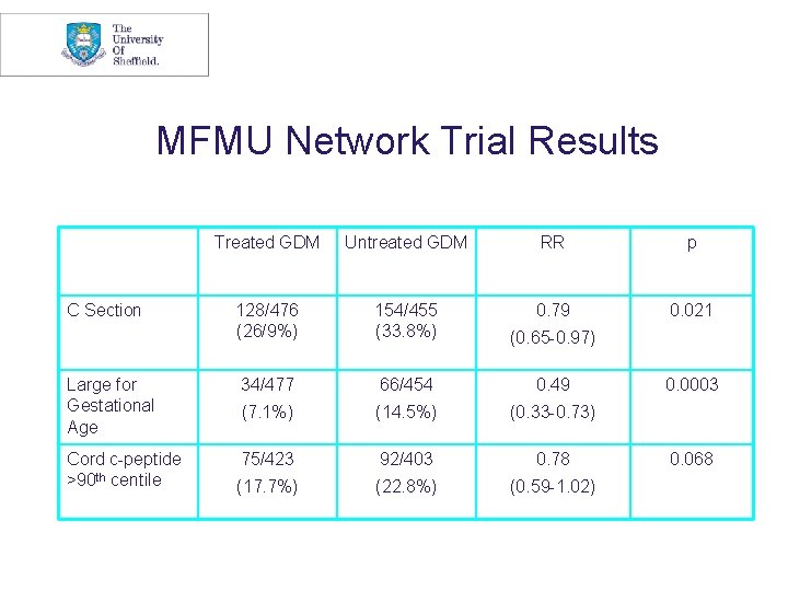 MFMU Network Trial Results Treated GDM Untreated GDM RR p 128/476 (26/9%) 154/455 (33.