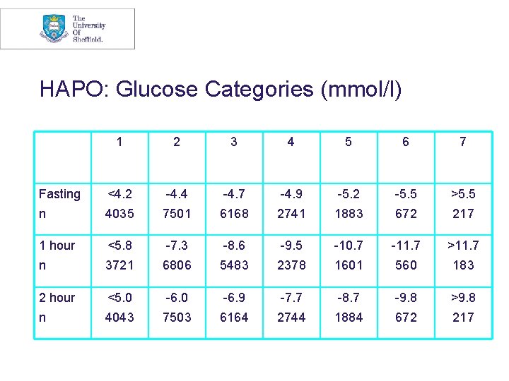 HAPO: Glucose Categories (mmol/l) 1 2 3 4 5 6 7 Fasting <4. 2