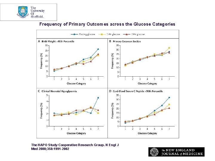 Frequency of Primary Outcomes across the Glucose Categories The HAPO Study Cooperative Research Group.