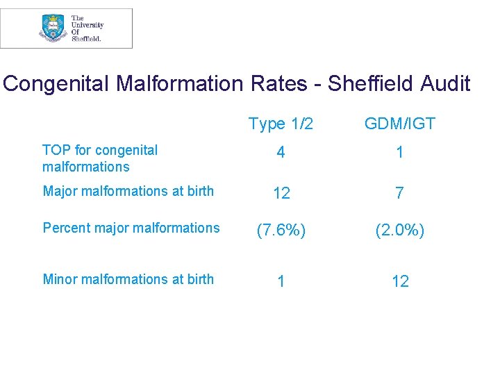 Congenital Malformation Rates - Sheffield Audit Type 1/2 GDM/IGT 4 1 Major malformations at