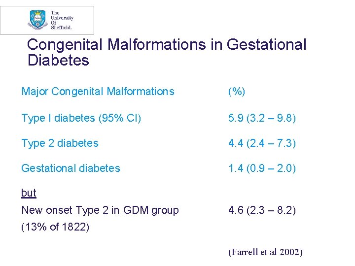 Congenital Malformations in Gestational Diabetes Major Congenital Malformations (%) Type I diabetes (95% CI)