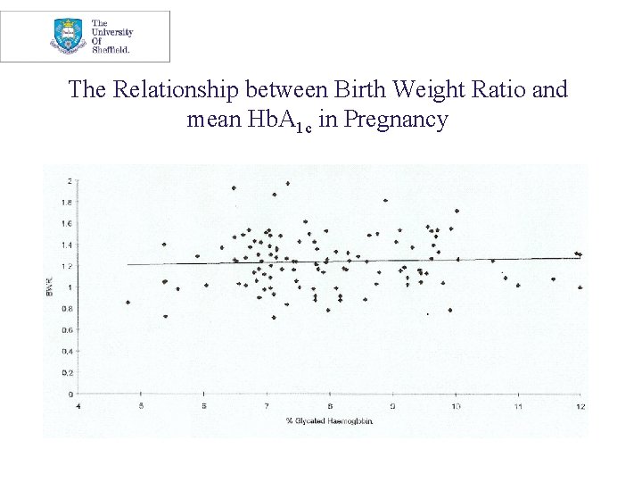 The Relationship between Birth Weight Ratio and mean Hb. A 1 c in Pregnancy