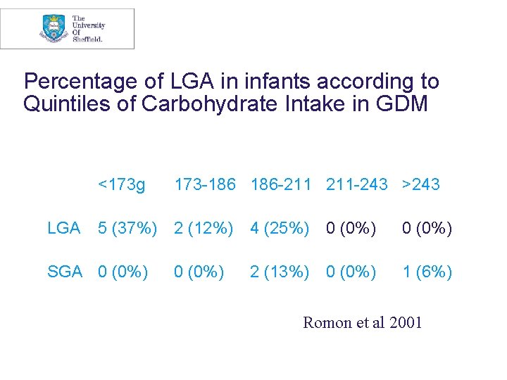 Percentage of LGA in infants according to Quintiles of Carbohydrate Intake in GDM LGA